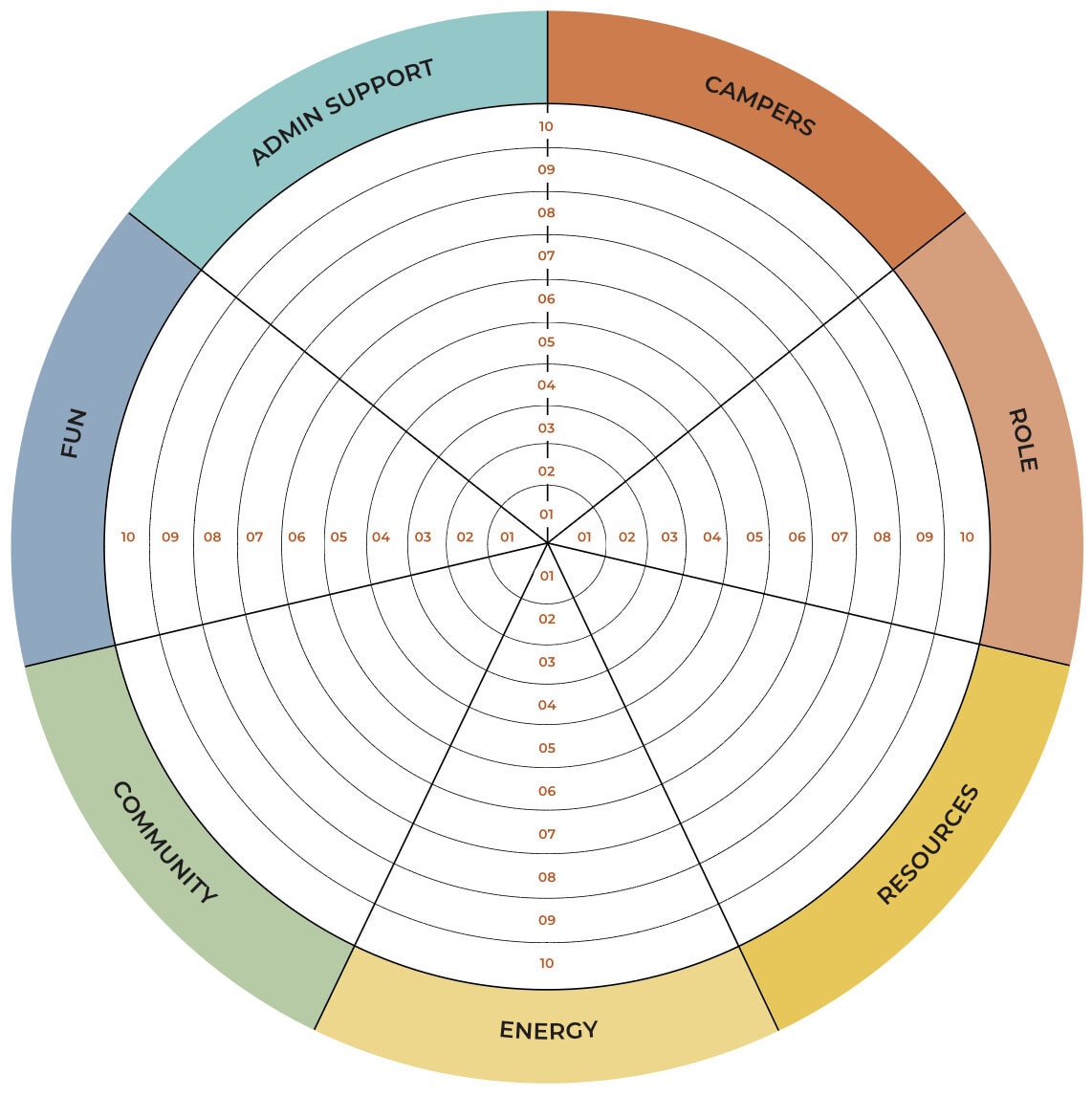 Wheel/pie chart showing different categories in the life of camp staff. 